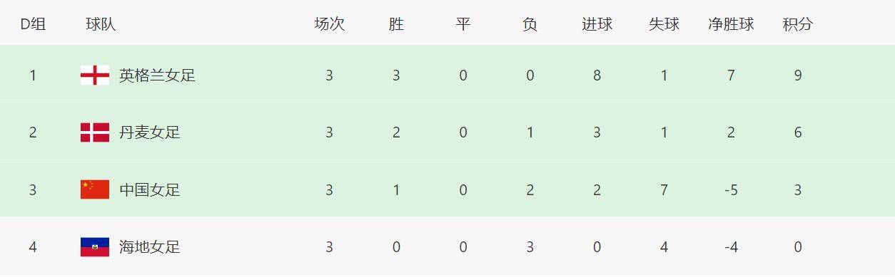 第49分钟，费兰-托雷斯的射门太正被扑，费尔明想补射被破坏。
